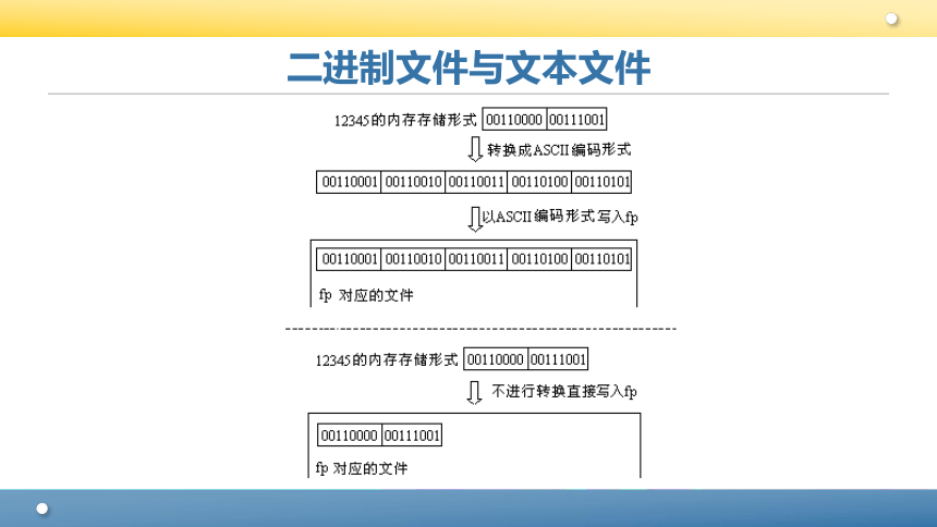 Python程序设计教程课件第七章 文件 课件(共40张PPT)