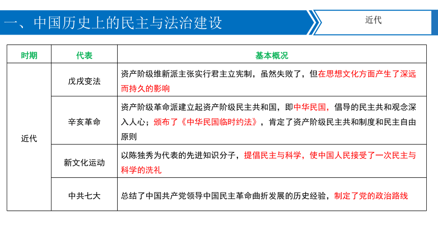 【备考2024】中考历史二轮强化复习 专题08中外民主与法治建设及思想解放运动 课件