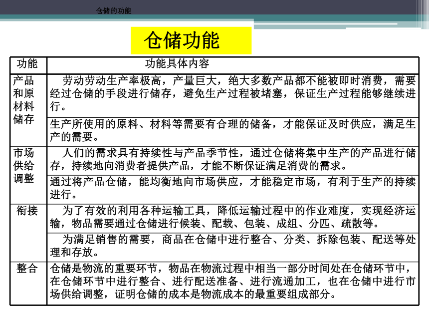 中职《物流与会计》（机工版·2018） 6仓储与库存管理 课件(共30张PPT)