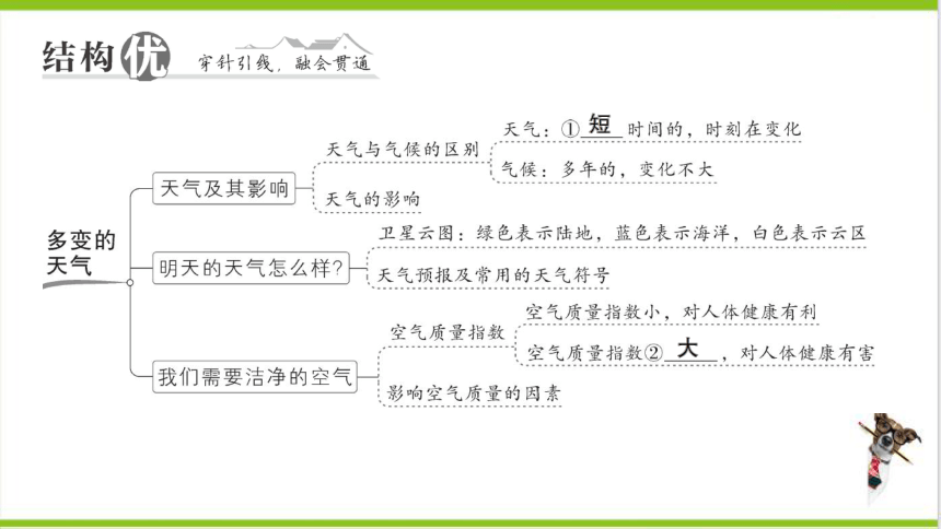 【掌控课堂-同步作业】人教版地理七(上)第三章 天气与气候 第三章知识总结 (课件版)