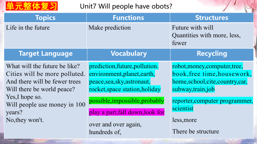 Unit7 Will people have robots 词汇运用复习课件【内嵌课文单词表+听力录音】