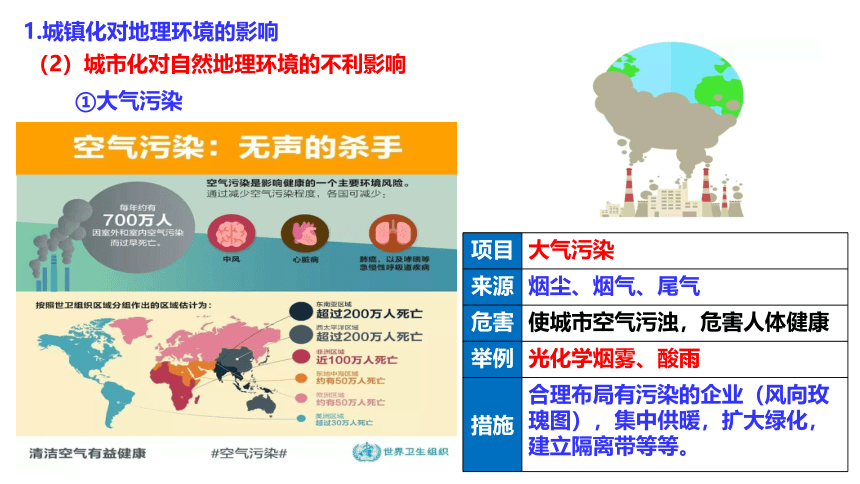 2.2 城镇化第二课时课件（35张）