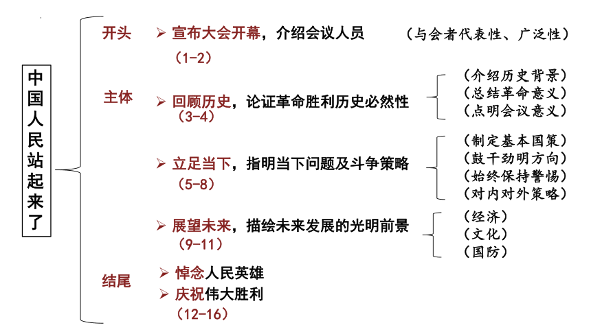 高中语文统编版选择性必修上册1.《中国人民站起来了》（共30张ppt）
