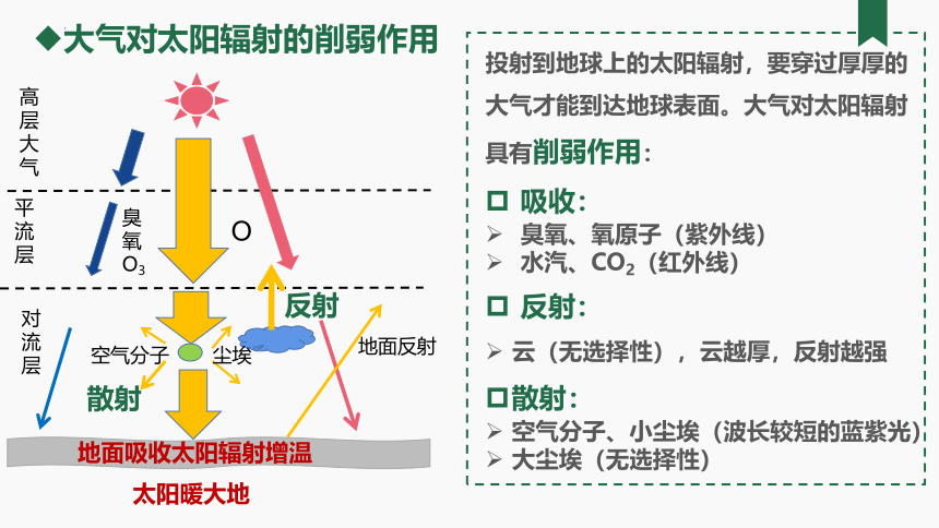 地理人教版（2019）必修第一册2.2.1大气受热过程课件（共27张ppt）