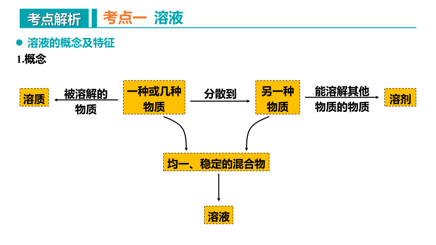 第九单元 溶液 复习课件 -2023-2024学年九年级化学下册同步精品课堂（人教版）