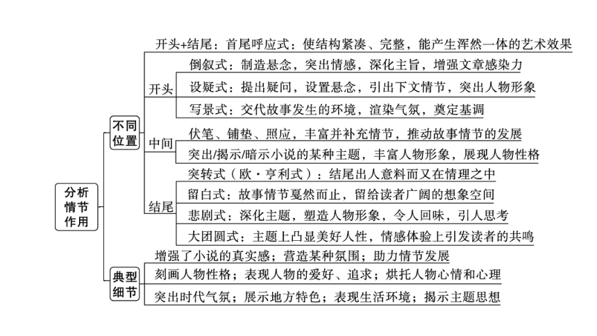 2024成都中考语文备考 考点 梳理和分析小说情节（课件）(共32张PPT)