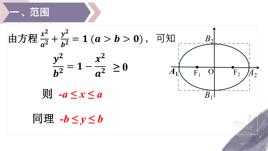 数学人教A版（2019）选择性必修第一册3.1.2椭圆的几何性质（共19张ppt）