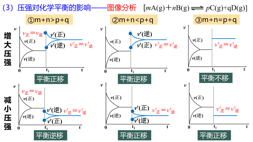 2.2.2  影响化学平衡的因素(共32张PPT).pptx