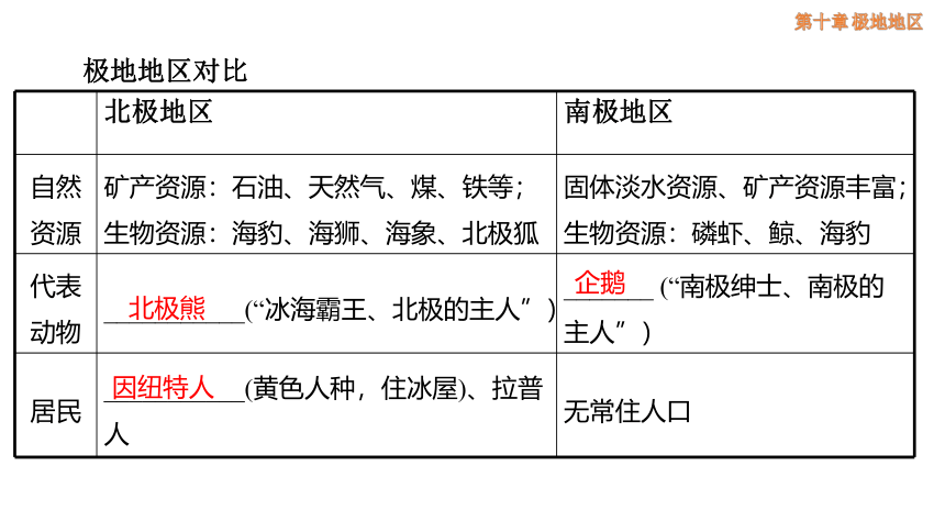 10 极地地区 教学课件(共22张PPT)地理人教版七年级下册