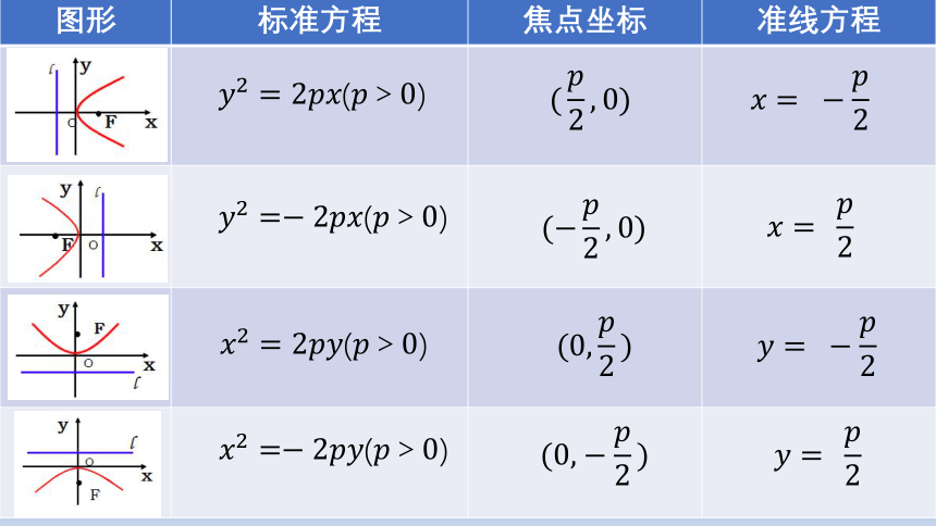 数学人教A版（2019）选择性必修第一册3.3.2抛物线的简单几何性质（共18张ppt）