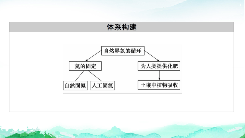 3.3.1 自然界中的氮循环 课件(共54张PPT) 2023-2024学年高一化学鲁科版必修第一册