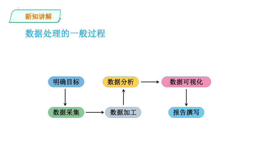 第二单元项目三 调查中学移动学习现状——经历数据处理一般过程课件(共71张PPT)-2023——2024学年高中信息技术沪科版（2019）必修1