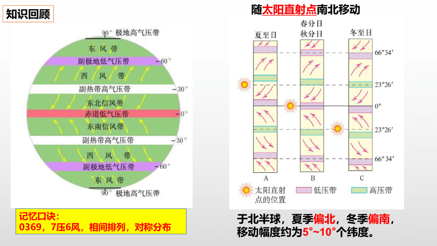 高中地理人教版（2019）选择性必修1 3.3气压带和风带对气候的影响课件（共21张ppt）