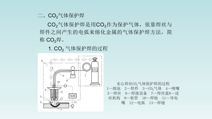 5.1CO2气体保护焊原理、 设备及材料 课件(共10张PPT)-中职《焊接方法与工艺》同步教学（劳动版）