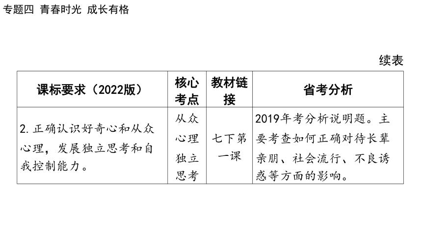 2024年中考道德与法治二轮总复习课件(共73张PPT)：专题四  青春时光  成长有格