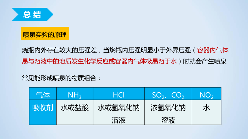 5.2.2　氨和铵盐 课件(共15张PPT) 2023-2024学年下学期高一化学人教版（2019）必修第二册