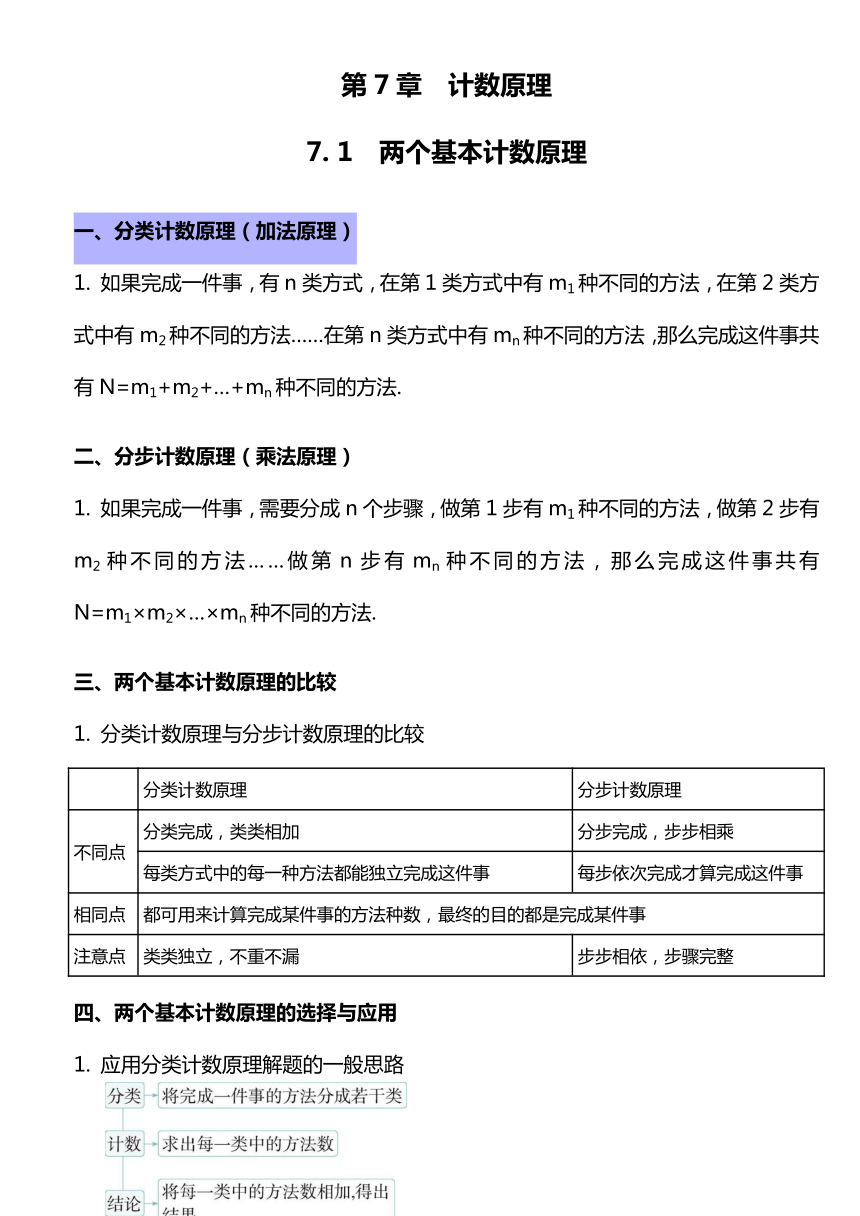 数学苏教版（2019）选择性必修第二册第7章 计数原理 知识点清单 素材