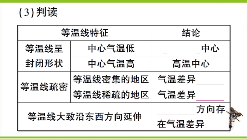 【掌控课堂-同步作业】人教版地理七(上)第三章 天气与气候 第二节 气温的变化与分布 (课件版)