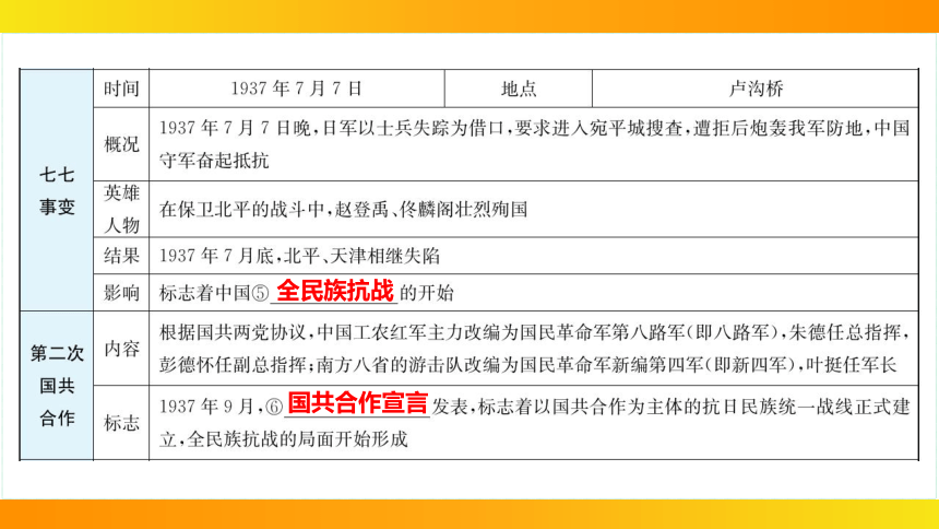 2024年中考历史一轮复习：中国近代史6中华民族的抗日战争（32张ppt）