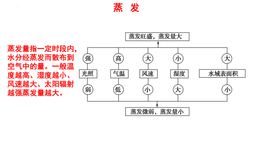 高中地理湘教版（2019）选择性必修1 4.3海—气相互作用课件（共48张ppt)