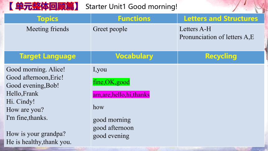 人教七上Starter Unit 1 Good morning 单元复习课件【 词汇·短语·重点语句·语法·写作】