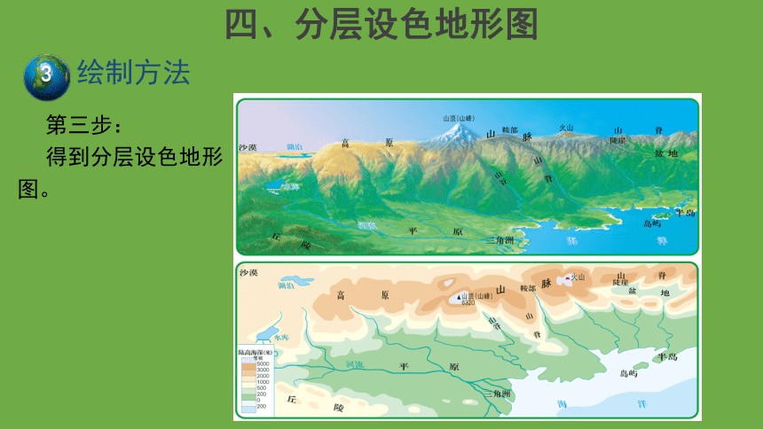 第一章第三节 地形图 第2课时 课件（共21张ppt）中图版地理七年级上册