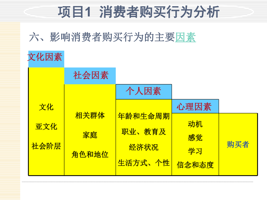 模块3  分析顾客购买行为 课件(共30张PPT)- 《市场营销项目化教程》同步教学（轻工业版）