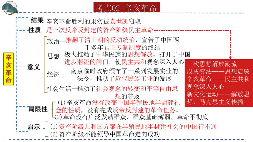 2024年中考历史一轮复习（部编版）专题10 资产阶级民主革命与中华民国的建立（课件）