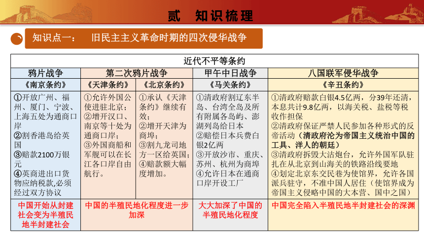 第二单元 常考专题突破旧民主主义革命时期的侵略与反抗  课件  八年级历史上册同步备课精品课件（部编版）