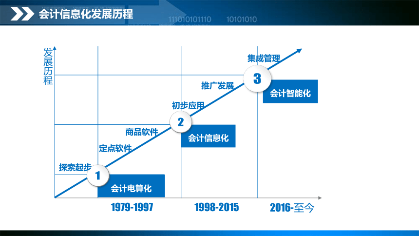 项目1 会计信息系统认知 课件(共32张PPT)- 《会计信息系统与应用》同步教学（东北财经版）