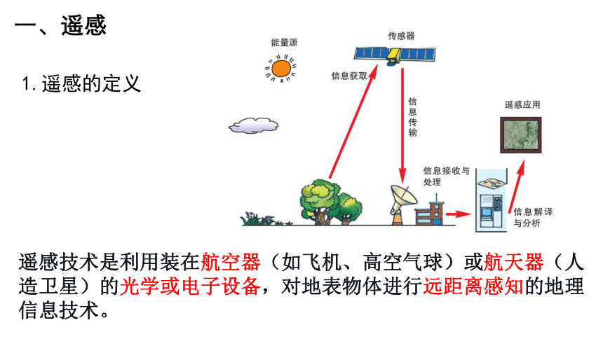 6.4 地理信息技术在防灾减灾中的应用 课件（16张）