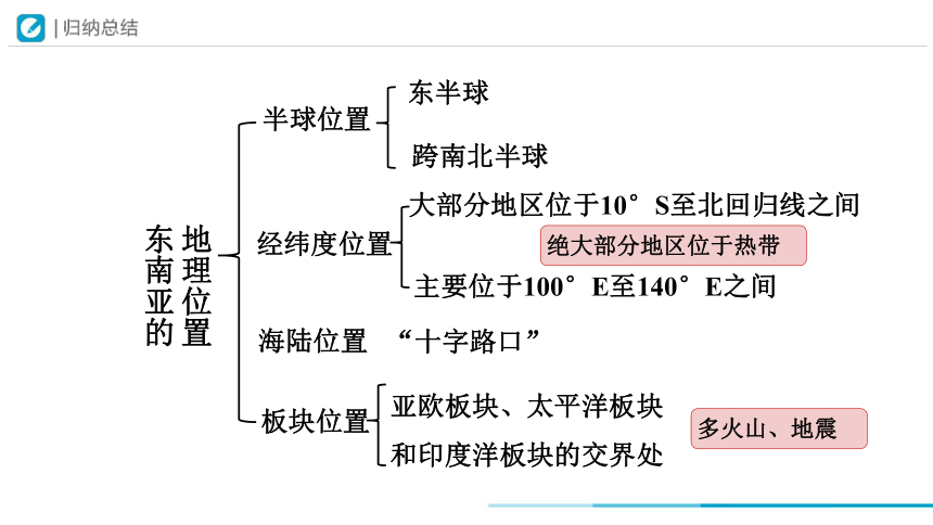 2023-2024学年七年级地理下学期人教版7.2 东南亚 第1课时 课件(共41张PPT)