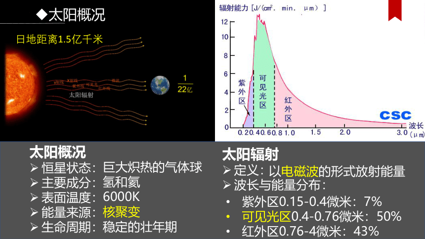 地理人教版（2019）必修第一册1.2太阳对地球的影响课件（共37张ppt）