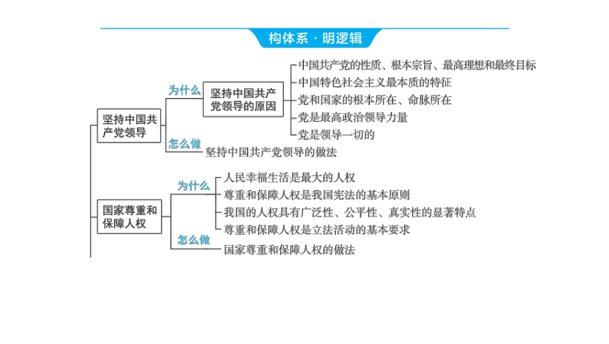 2024河南中考道德与法治一轮复习八年级下册第一单元 坚持宪法至上课件（62张PPT)