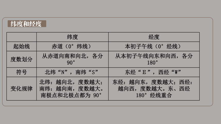 初中地理湘教版七年级上册第二章地球的面貌 综合复习 课件 (共49张PPT)