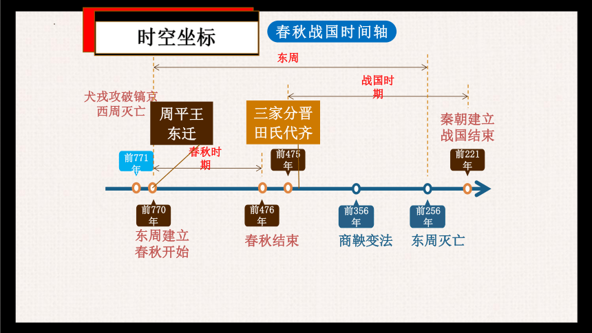 历史统编版（2019）必修中外历史纲要上第2课诸侯纷争与变法运动 课件（共40张ppt）