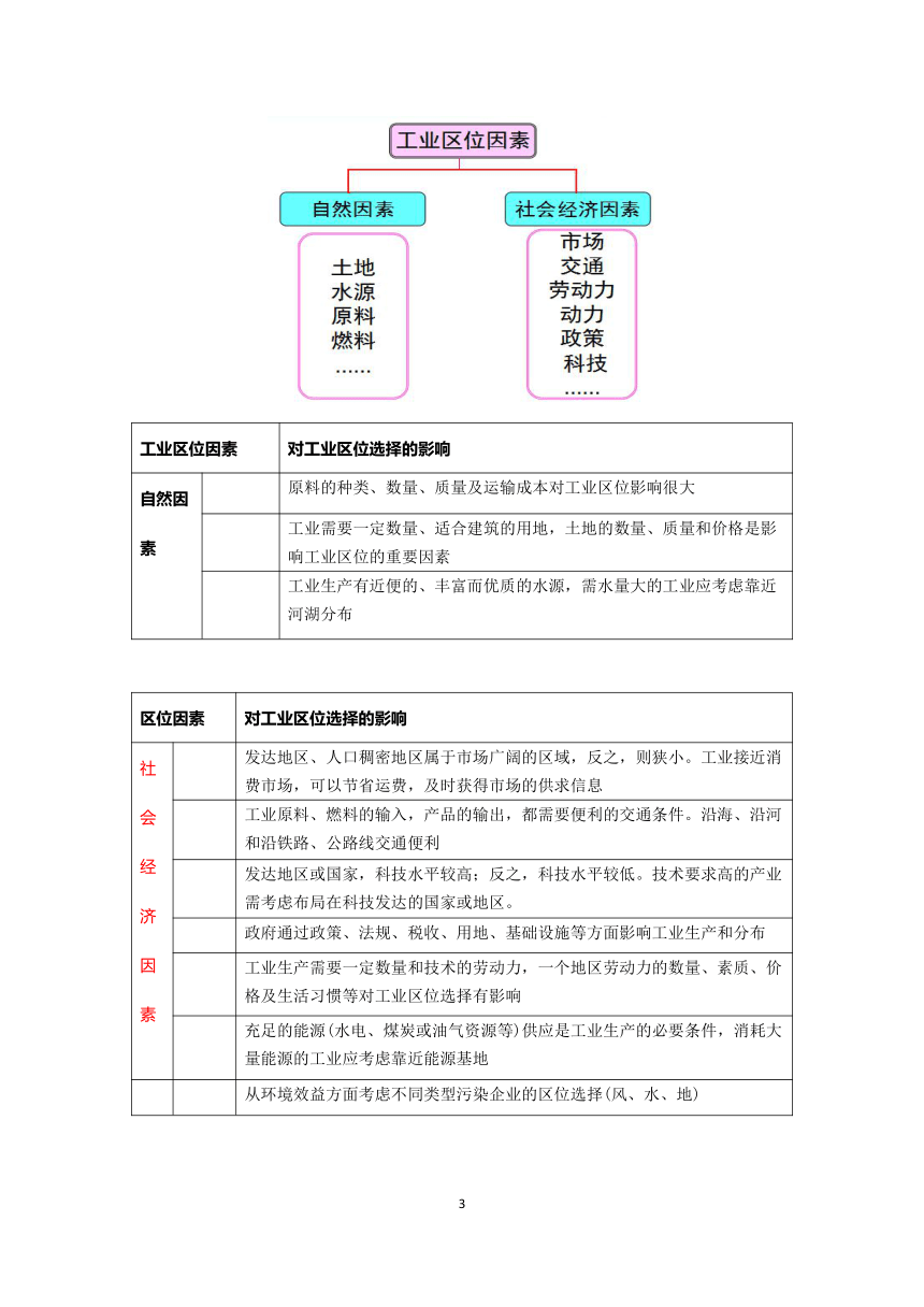 鲁教版地理必修二3.2.1工业的区位选择（第一课时）学案（含答案）