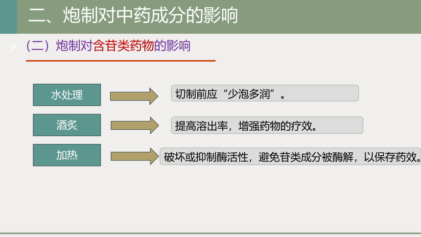 3.5中药炮制 课件(共31张PPT)-《中药提取物生产技术》同步教学（劳动版）