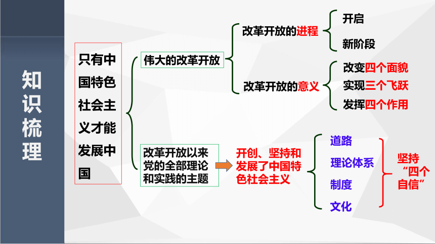 第三课 只有中国特色社会主义才能发展中国 课件（30张）-2024届高考政治一轮复习统编版必修一中国特色社会主义