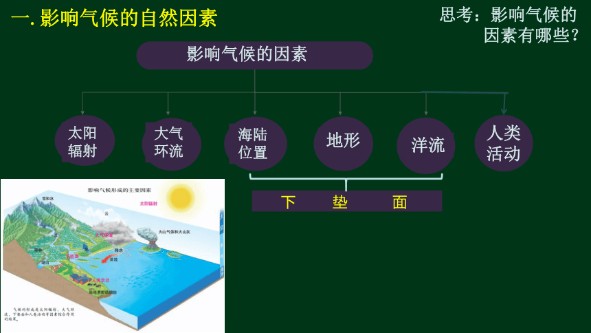 3.3气候的形成及其对自然地理景观的影响课件（共79张ppt）