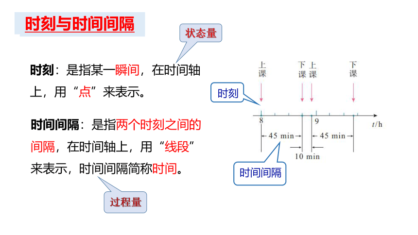 物理人教版（2019）必修第一册1.2时间 位移（共16张ppt）