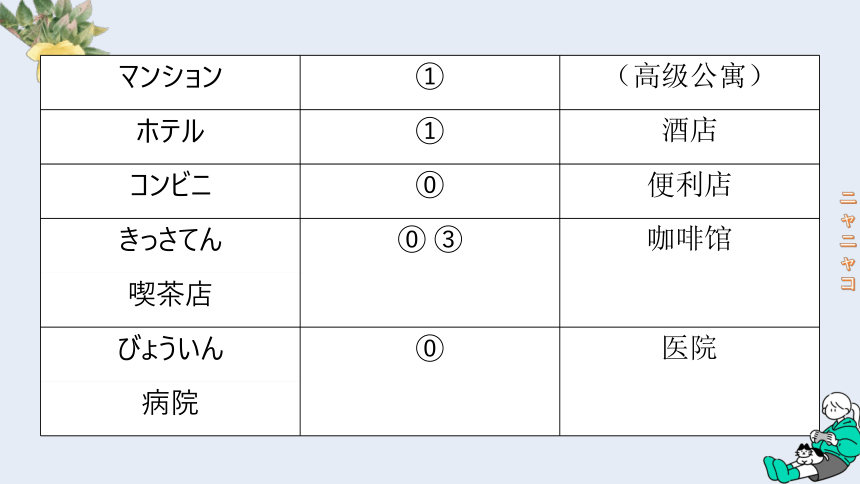 第3课 ここはデパートです 课件(共26张PPT)-2023-2024学年高中日语新版标准日本语初级上册