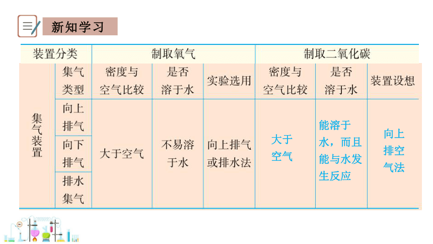 5.3 二氧化碳的性质和制法 第2课时 课件 2023-2024学年初中化学科粤版九年级上册(共25张PPT)