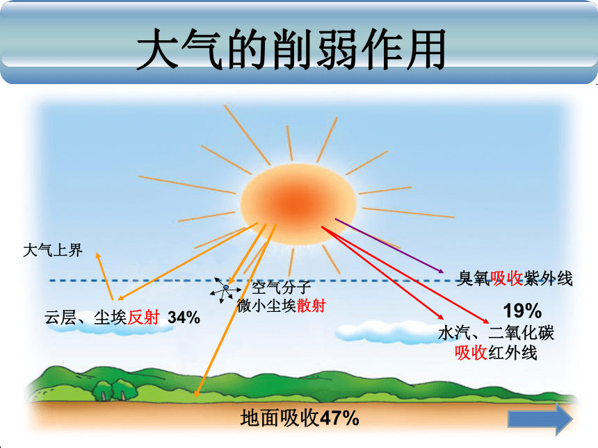 高中地理必修第一册《第二节 大气受热过程和大气运动》 课件（33张）