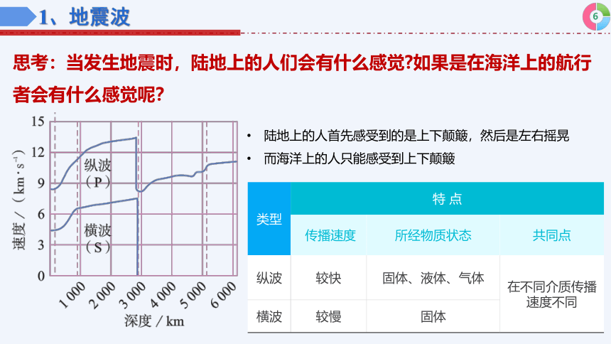 1.4地球的圈层结构 课件（共22张ppt）