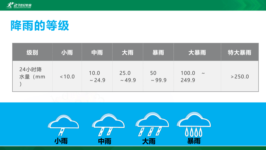 3.3降水的变化与分布课件（共27张PPT）