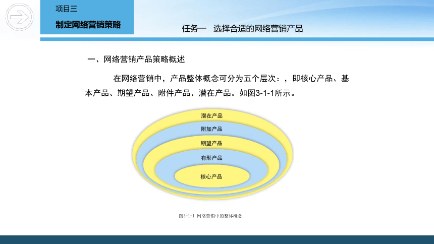 3.1 选择合适的网络营销产品 课件(共38张PPT)- 《网络营销》同步教学（重庆大学·2020）