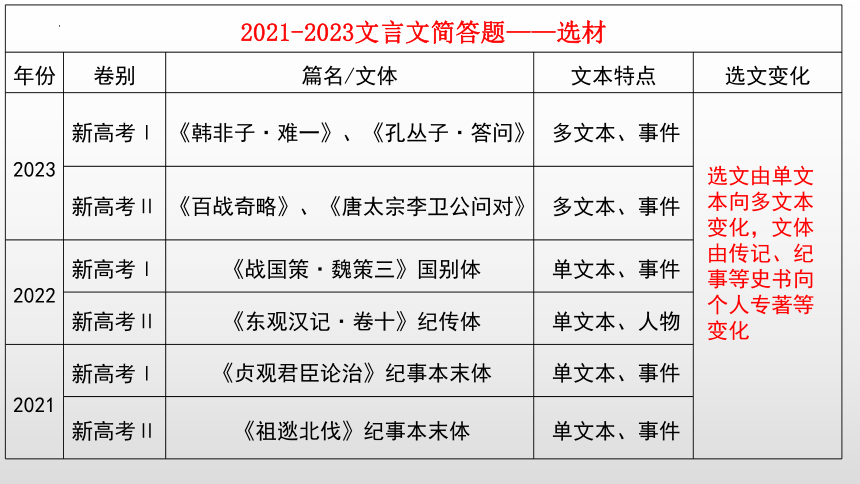 2024届高考二轮复习：文言文简答题答题方法总结课件(共26张PPT)