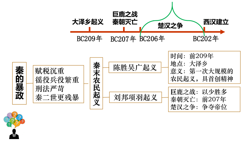 统编七年级上第10课 秦末农民大起义  课件