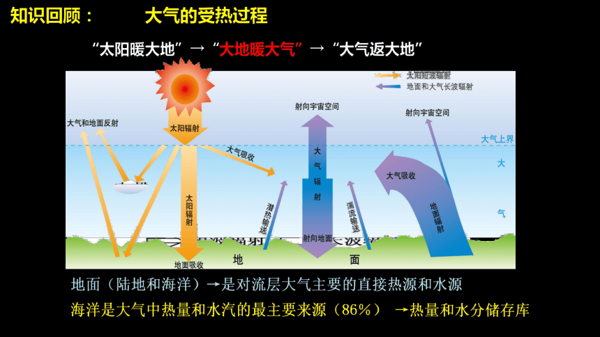 4.3海气相互作用及其影响课件（共72张ppt）